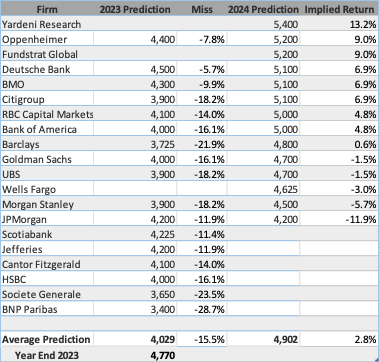 table comparing 2023 and 2024 market predictions from different firms | Sheaff Brock perspectives