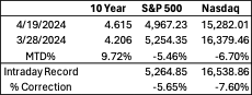 chart of 10 year, S&P 500, and NASDAQ performance numbers from 3/28/24 and 4/19/24 | Sheaff Brock perspectives