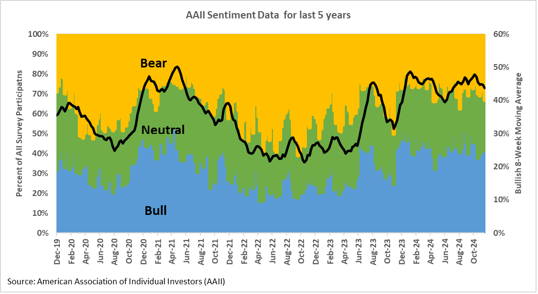 line chart of survey sentiment over the last 5 years