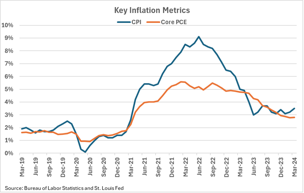 line graph of key inflation metrics, measuring CPI and Core PCE from March 2019 through March 2024 | Sheaff Brock perspectives