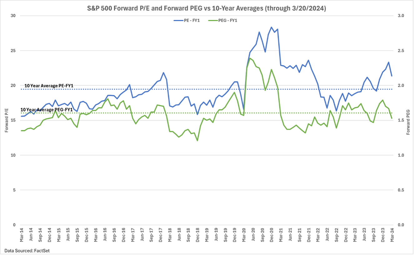 line graph comparing S&P 500 forward P/E and Forward PEG against dotted lines showing their 10-year averages | Sheaff Brock perspectives