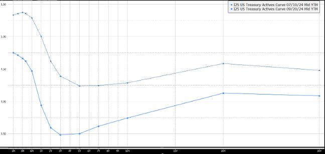 line graph with two curves showing US Treasury Actives from 7/10/24 and 9/20/24