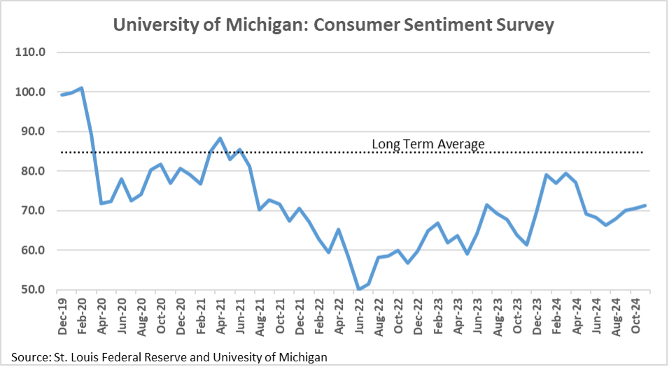 line chart of consumer sentiment over the past 5 years and the long term average over time