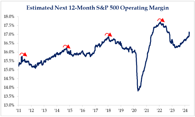 line chart of estimated s&p 500 operating margin with arrows showing increasing operating margin over time