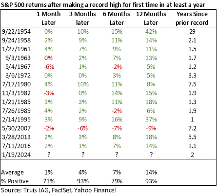 chart showing S&P 500 returns in 1 month, 3 month, 6 month, and 12 month periods after a record high for first time in at least a year
