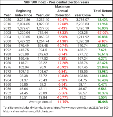 chart showing S&P 500 returns during election years since 1948 | Sheaff Brock perspectives