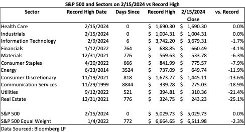 black and white chart of S&P 500 and sectors | Sheaff Brock perspectives