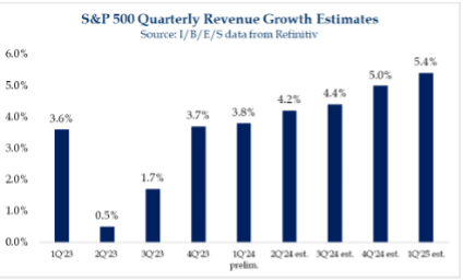 bar chart of s&p 500 quarterly revenue growth estimates for each quarter of 2023–2024